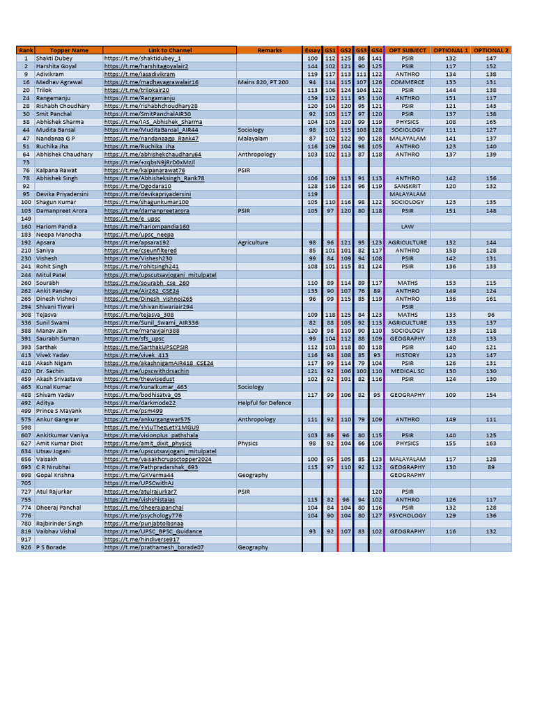 CSE24 Toppers TG Channels and Marks | PDF