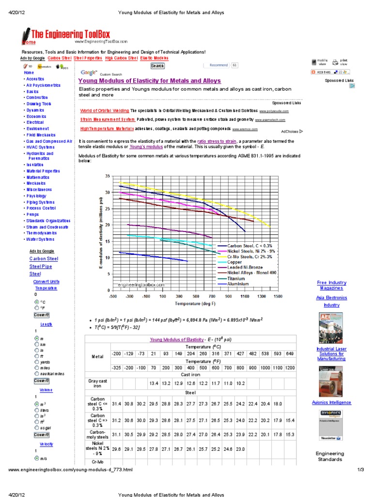 Young Modulus of Elasticity For Metals and Alloys | PDF | Young's ...