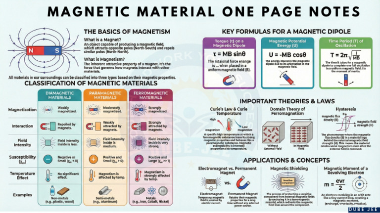 Magnetic Material All One Page Notes | PDF