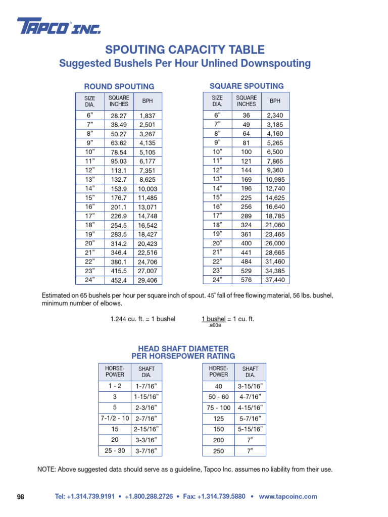 Spouting - Table (Capacidad de Ductos y Tubería Tapco) | PDF | Units Of ...