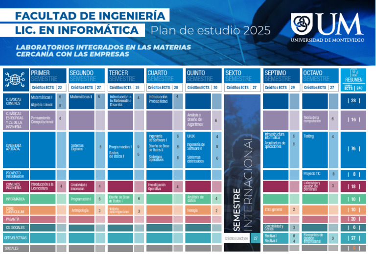 PLAN DE ESTUDIO LIC INFORMÁTICA | PDF | Ciencias de la Computación ...