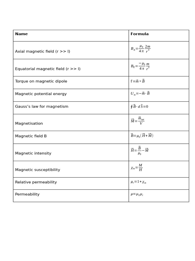 Formula Sheet For Magnetisimand Matter | PDF
