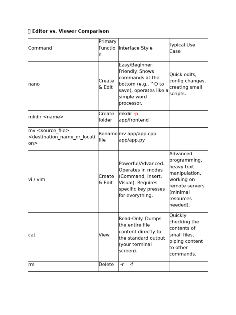 lab 2 | PDF | Sudo | Computing