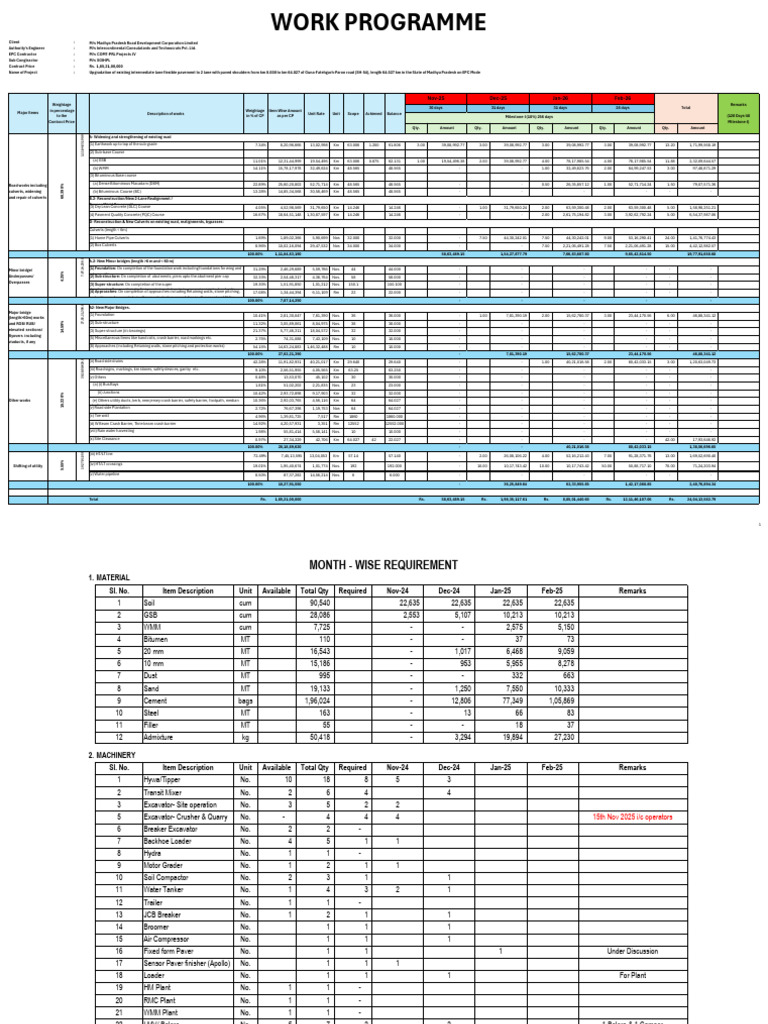 Work Programme SH-54 Milestone - I | PDF | Civil Engineering | Road ...