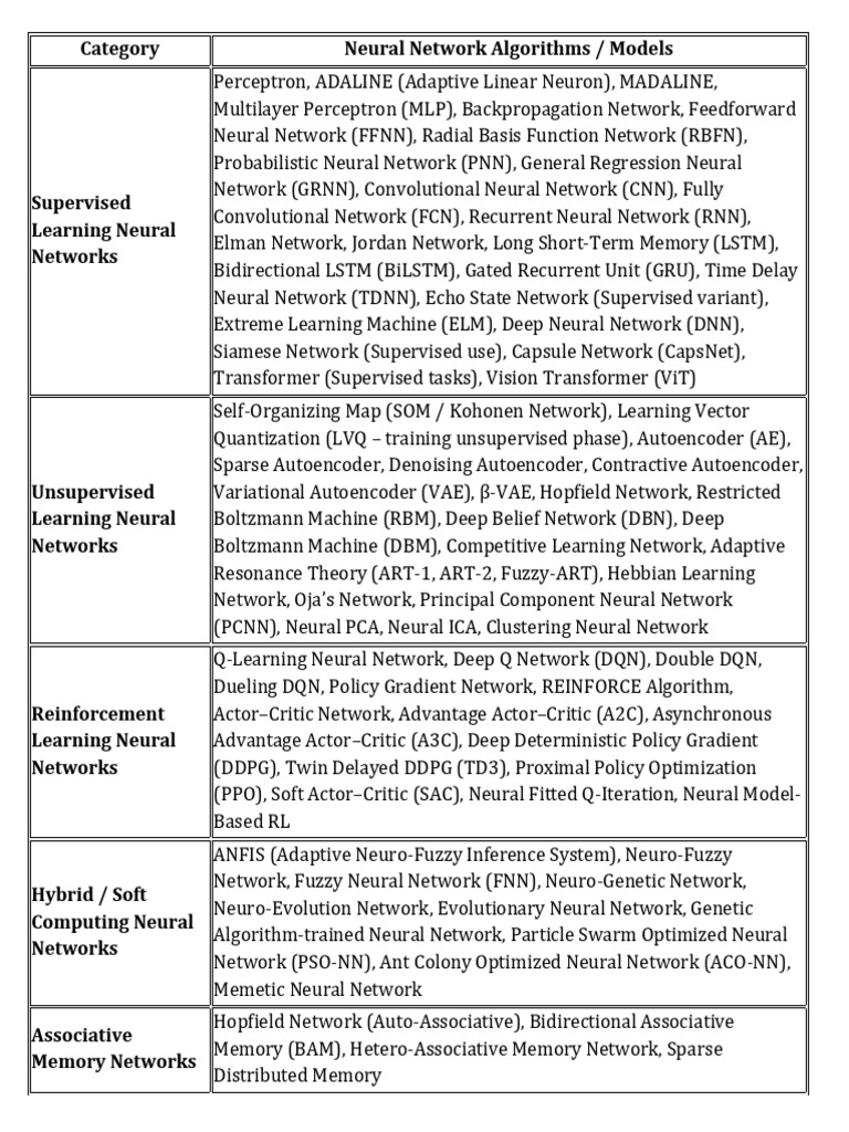 ANN Algorithms Models | PDF | Deep Learning | Computational Neuroscience