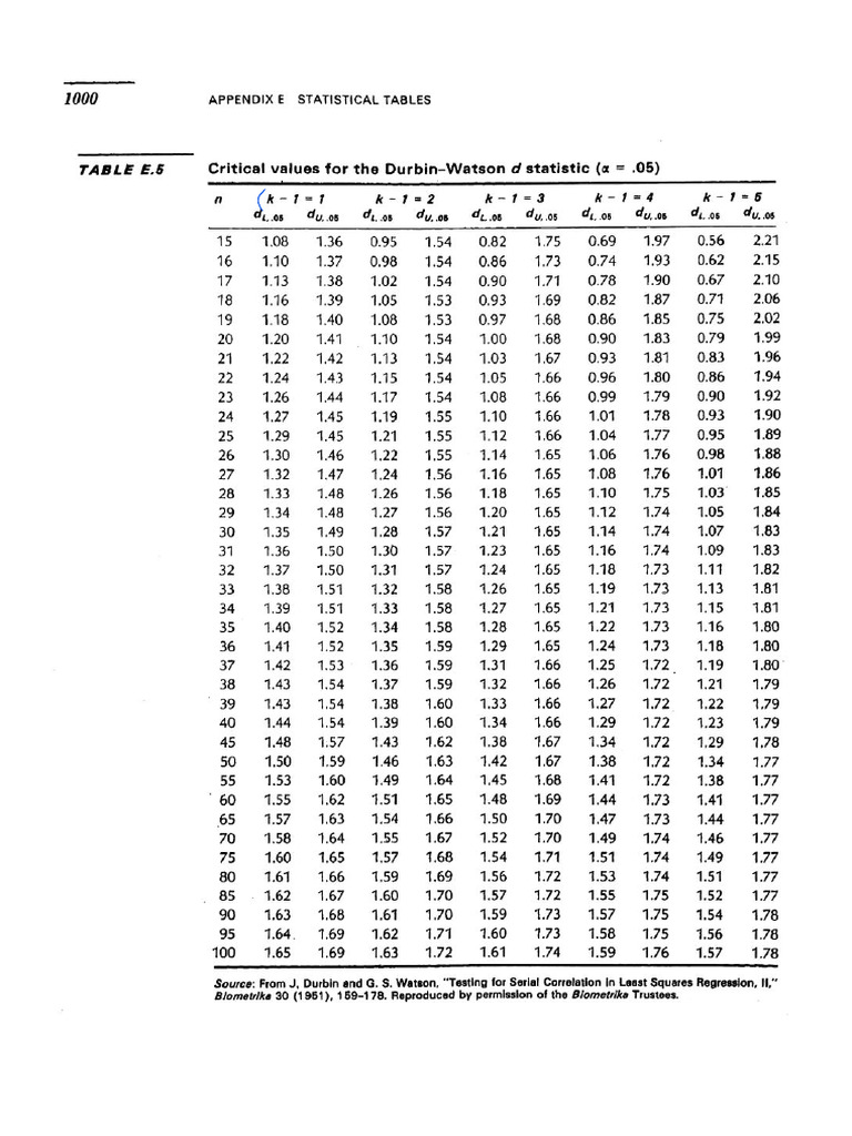 Durbin-Watson Critical Value Table | PDF
