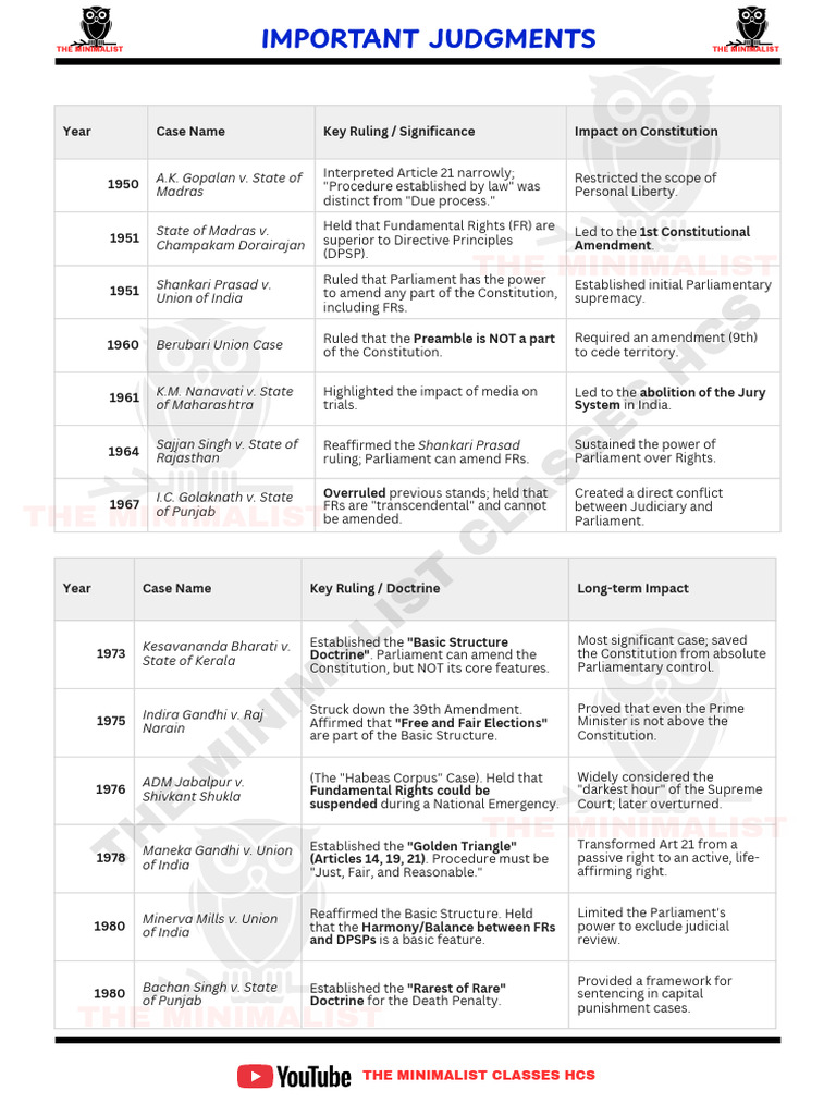 Polity Important Judgements. | PDF