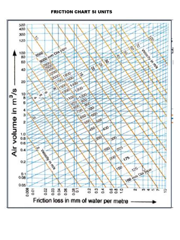 Friction Chart Si Unit | PDF