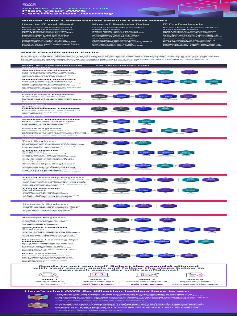 AWS Certification Paths | PDF