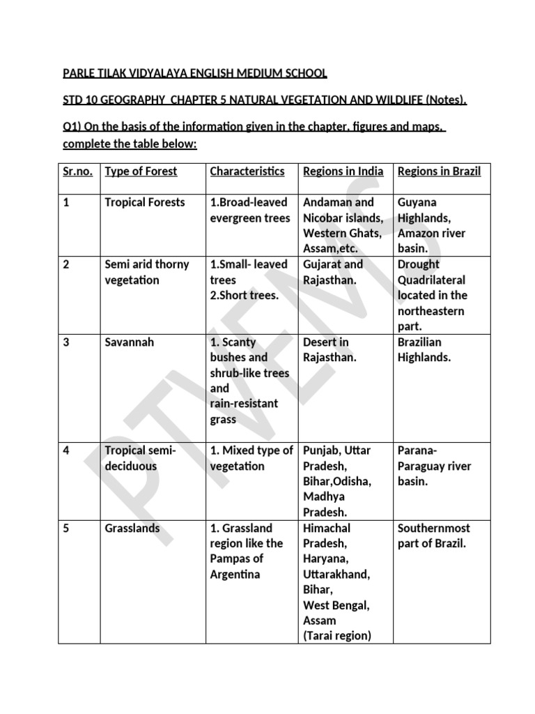 STD 10 Natural Vegetation Notes-2 | PDF | Forests | Habitat Destruction