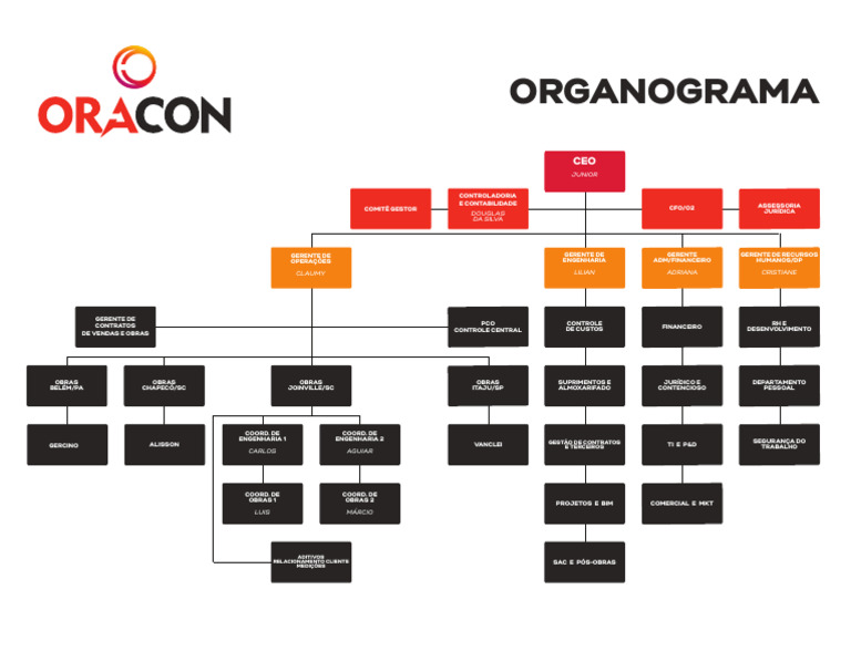 Organograma Oracon 2026 | PDF