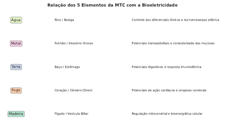 5 Elementos MTC Bioeletricidade-1 | PDF
