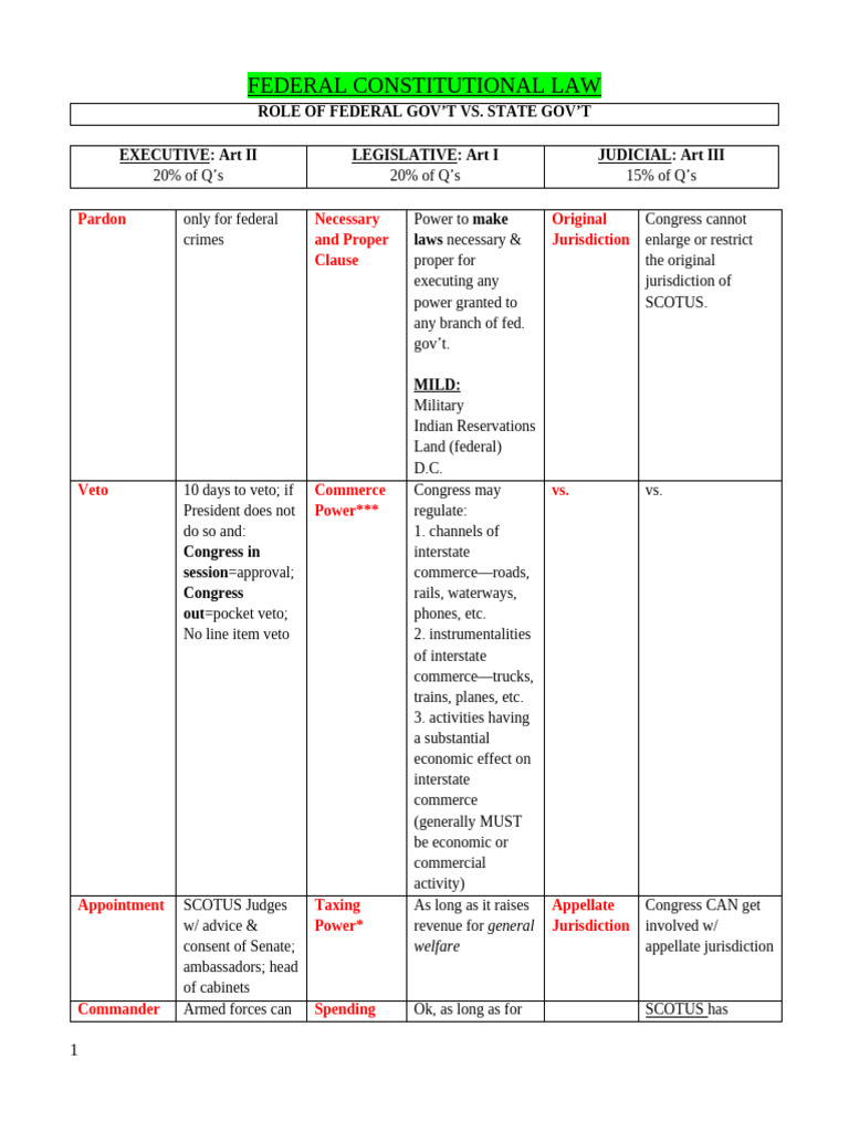 Con Law Outline | PDF | Equal Protection Clause | Federal Preemption