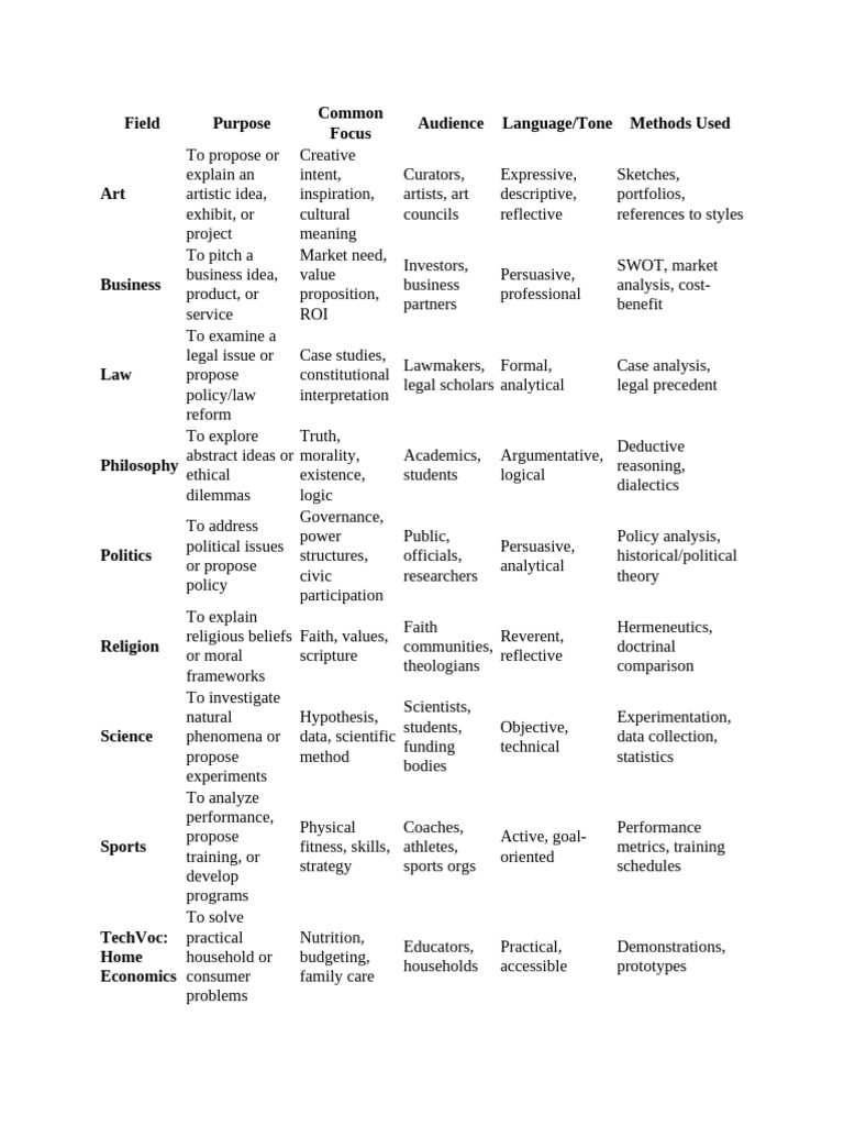 Compare and Contrast Concept Paper | PDF | Analysis | Science