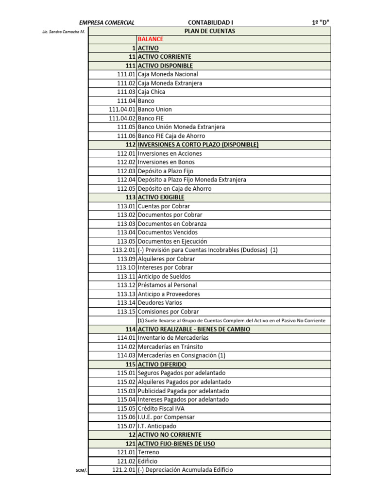Plan de Cuentas 1º Contabilidad I .. | PDF