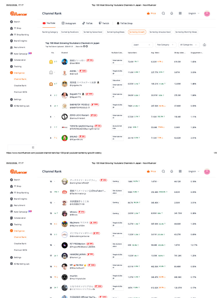 Top 100 Most Growing Youtubers Channels in Japan - NoxInfluencer | PDF ...