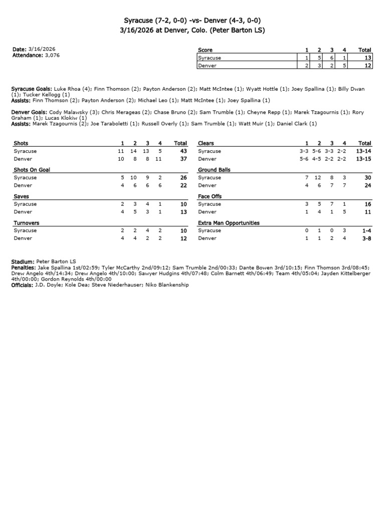 Syracuse vs. Denver Men's Lacrosse Box Score | PDF