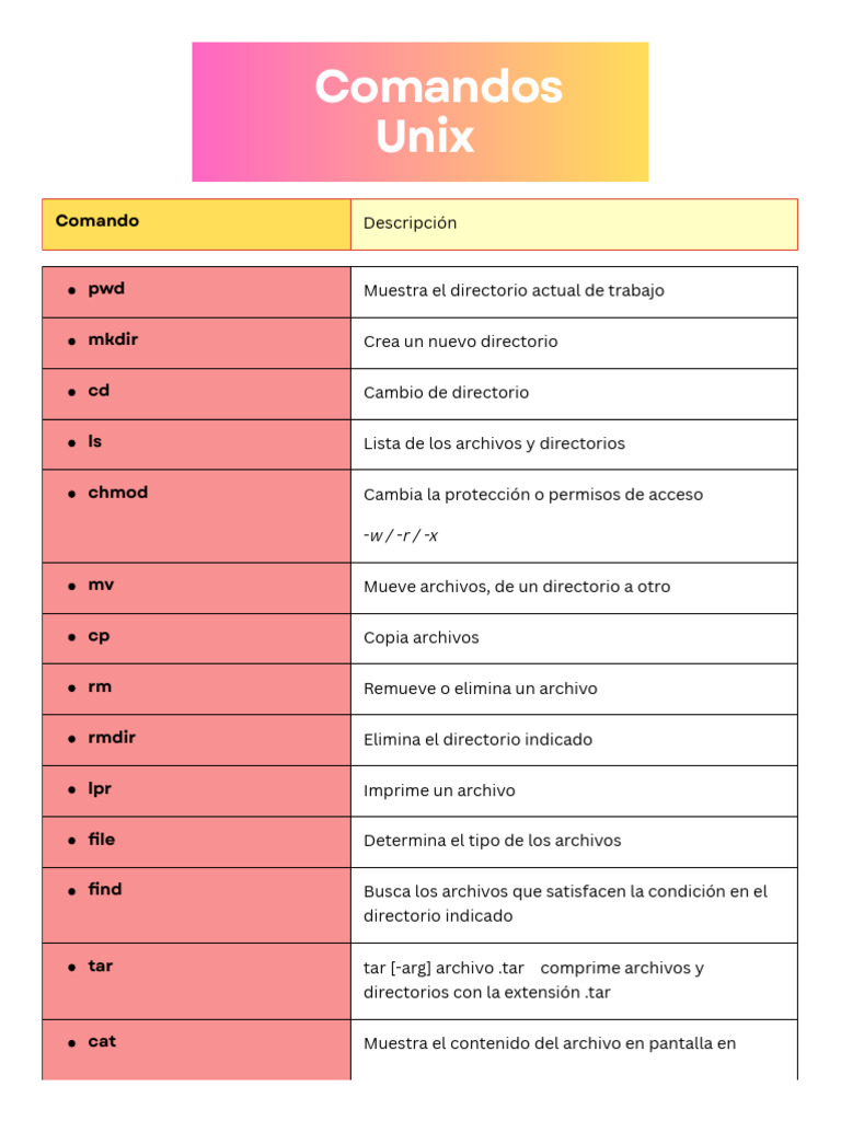 Comandos Unix | PDF