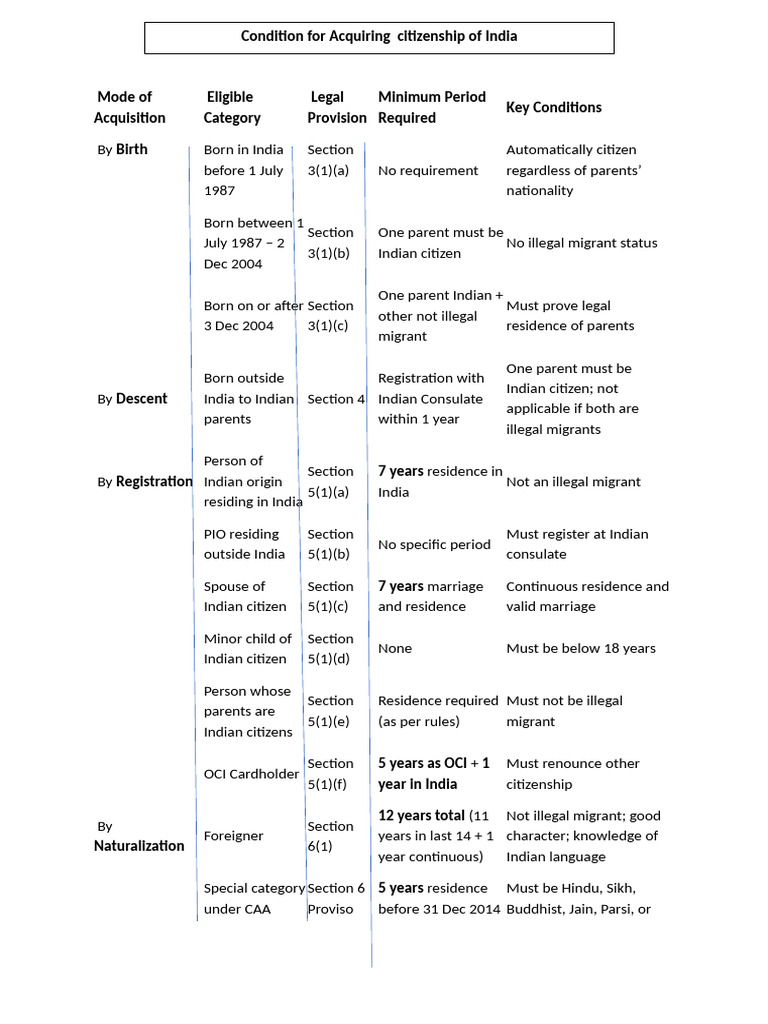 Condition For Indian Citizenship | PDF | Naturalization | Globalization