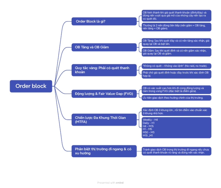 Order Block | PDF