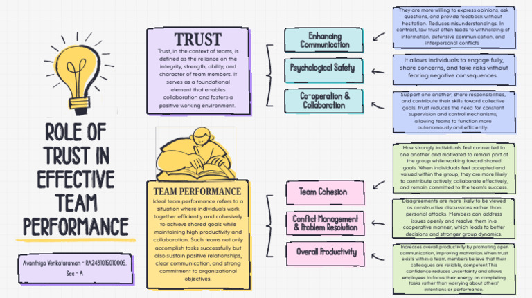 Role of Trust in Effective Team Performance | PDF | Behavioural ...