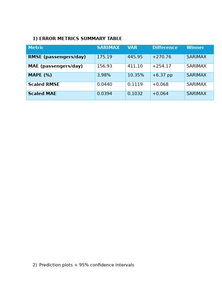 Assignment 6 Time Series Forecasting | PDF