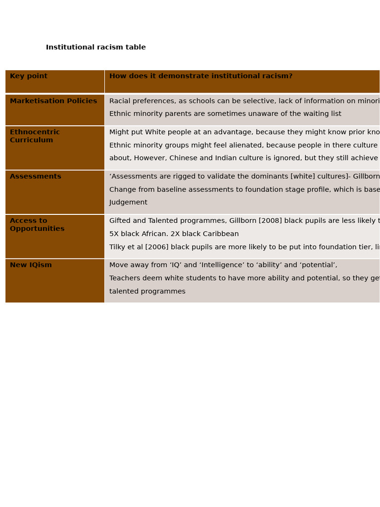 Institutional Racism Table | PDF