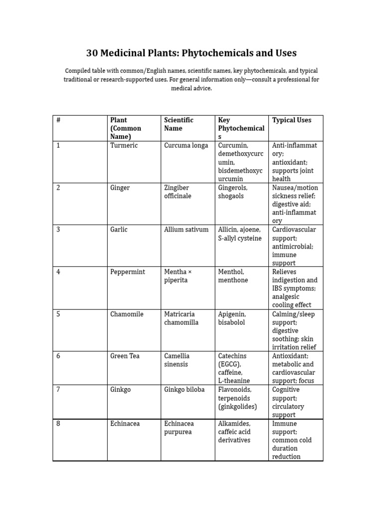 30 Plants Phytochemicals Uses | PDF | Turmeric