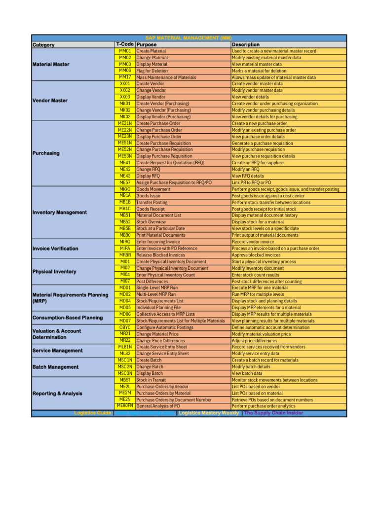 SAP MM T-Codes List | PDF | Inventory | Point Of Sale