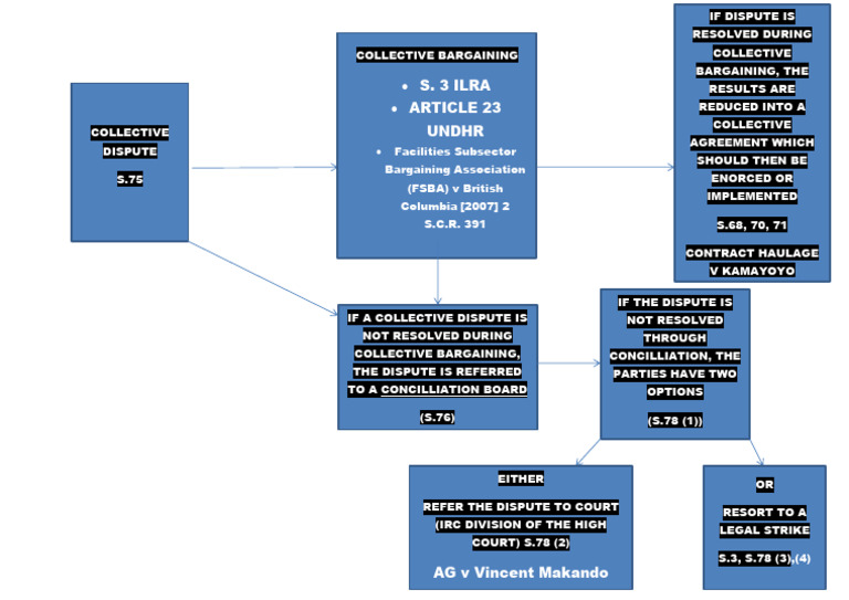 Unit 7 Flow Chart | PDF | Labor | Labor Related Organizations