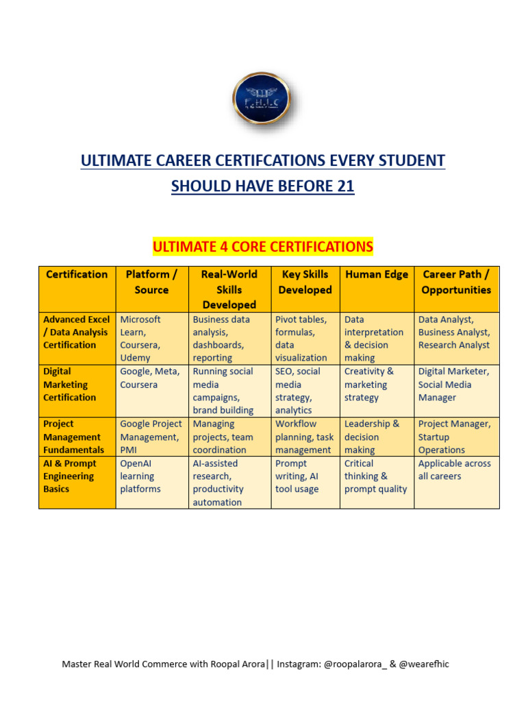 Must Do Certifications | PDF