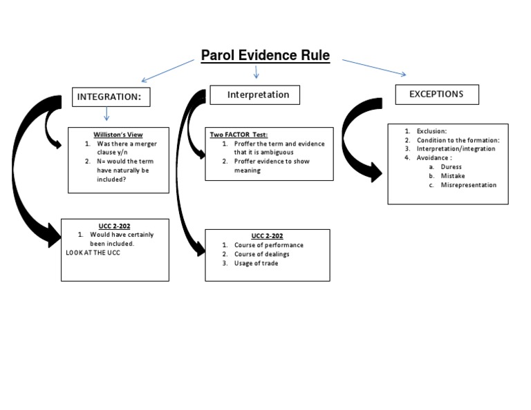Parol Evidence Rule