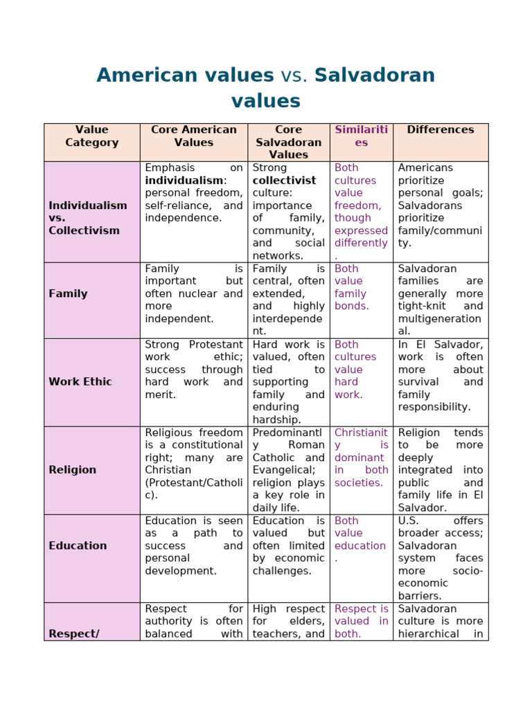 American Values vs. Salvadoran Values | PDF