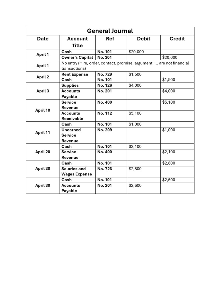 General Journal: Date Account Title Ref Debit Credit | PDF