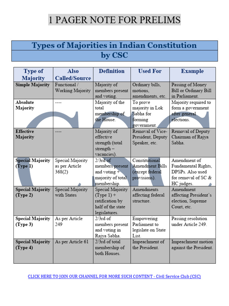 Types of Majorities in Indian Constitution CSC | PDF