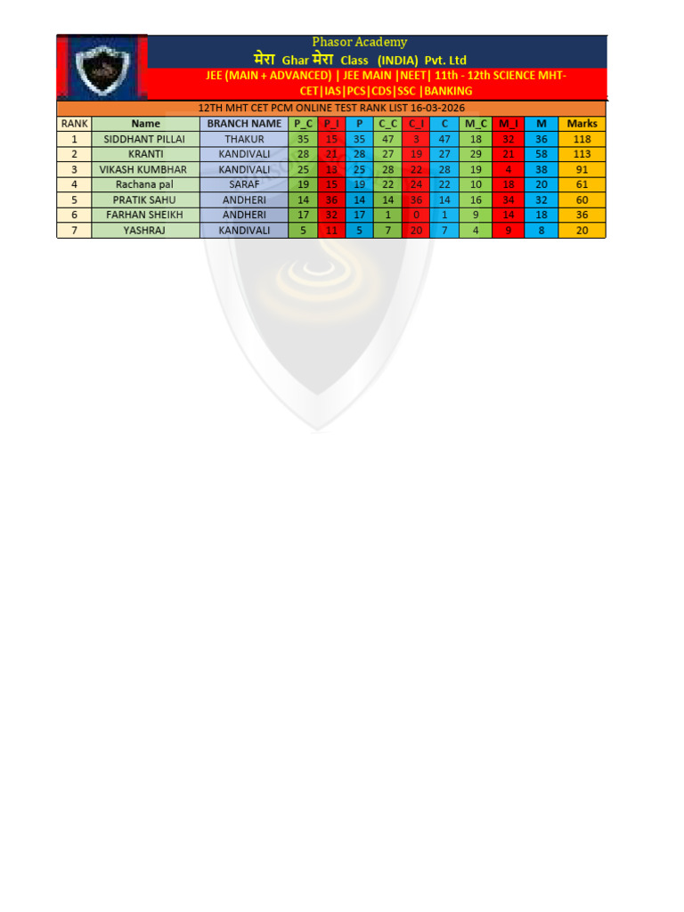 12th MHT Cet PCM Online Test Rank List 16-03-2026............ | PDF