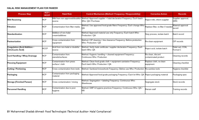Sample Halal Risk Management Plan For Paneer | PDF