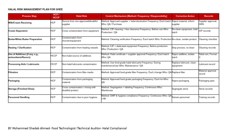 Sample - Halal Risk Management Plan For Ghee | PDF