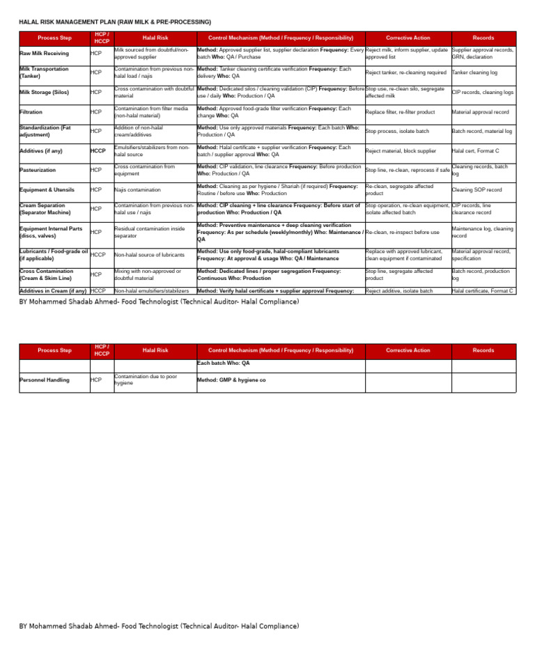 Sample Halal Risk Management Plan For Milk Processing & Cream | PDF