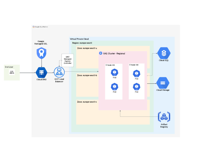 GCP Architecture Diagram | PDF