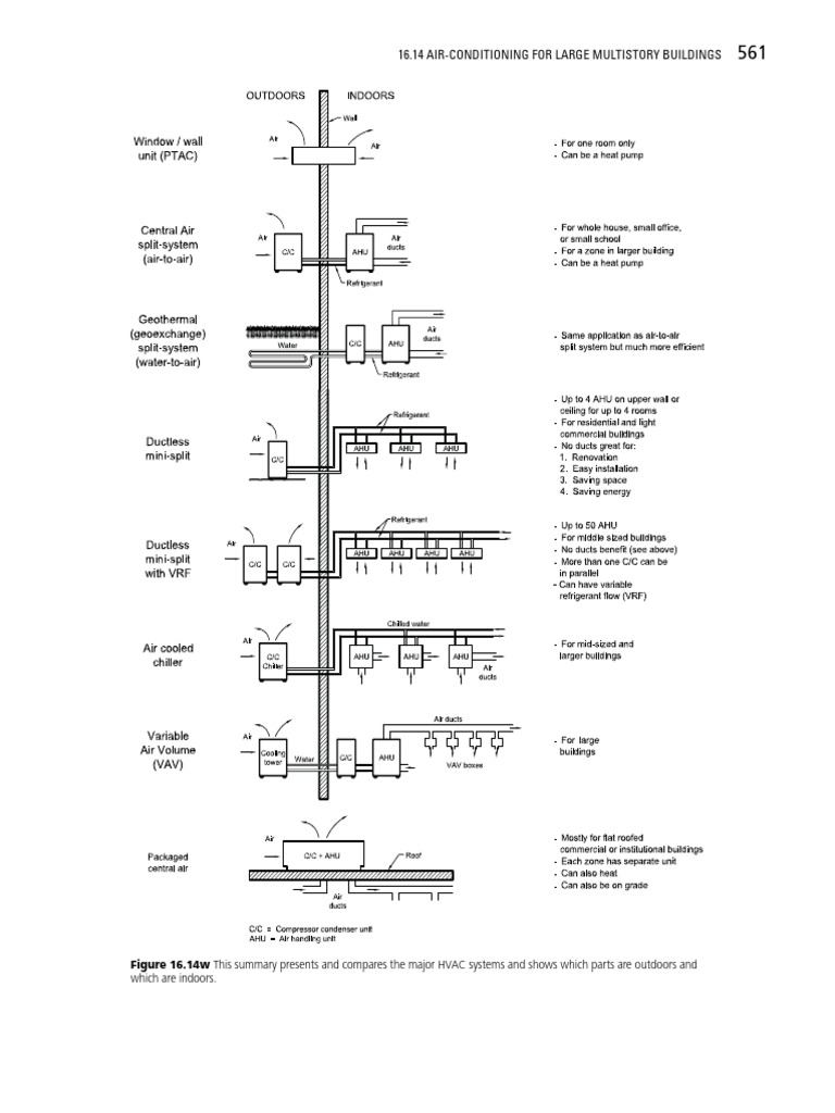 Summary of HVAC Systems | PDF