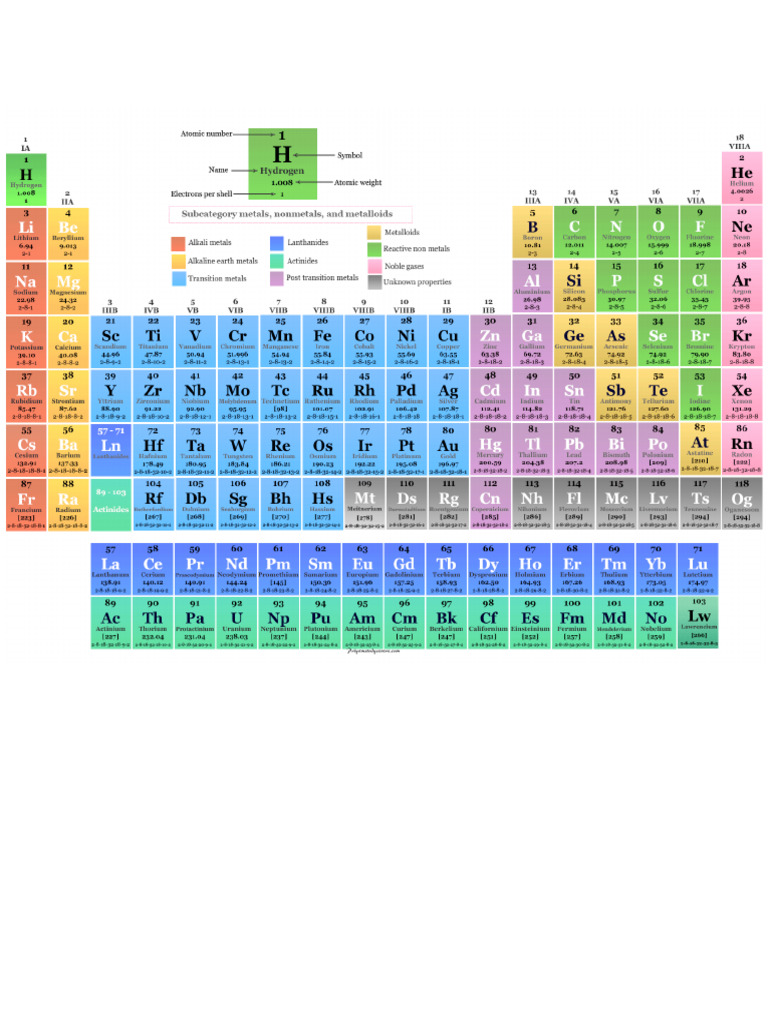 Periodic Table | PDF