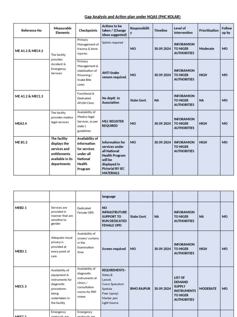 Gap Analysis and Action Plan PHC KOLAR | PDF