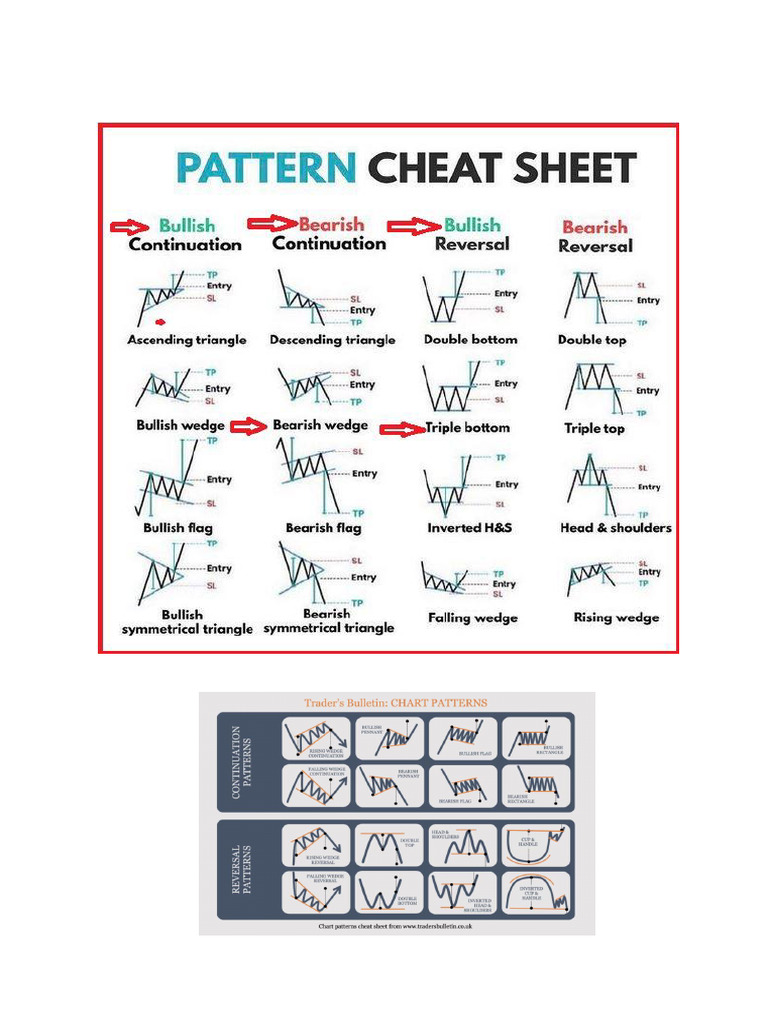 Chart Pattern and Candlestick Cheat Sheet | PDF