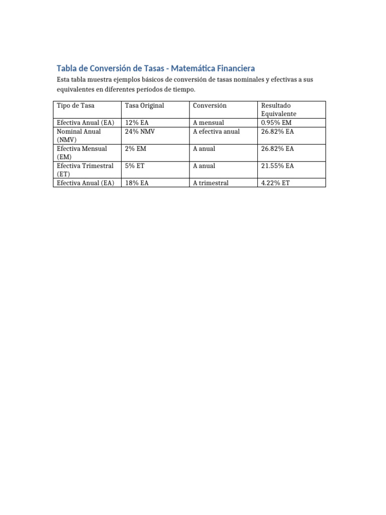 Tabla Conversion de Tasas Matematica Financiera | PDF