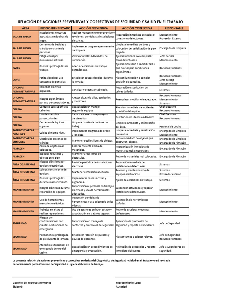Relación de Acciones Preventivas y Correctivas de Seguridad y Salud en ...