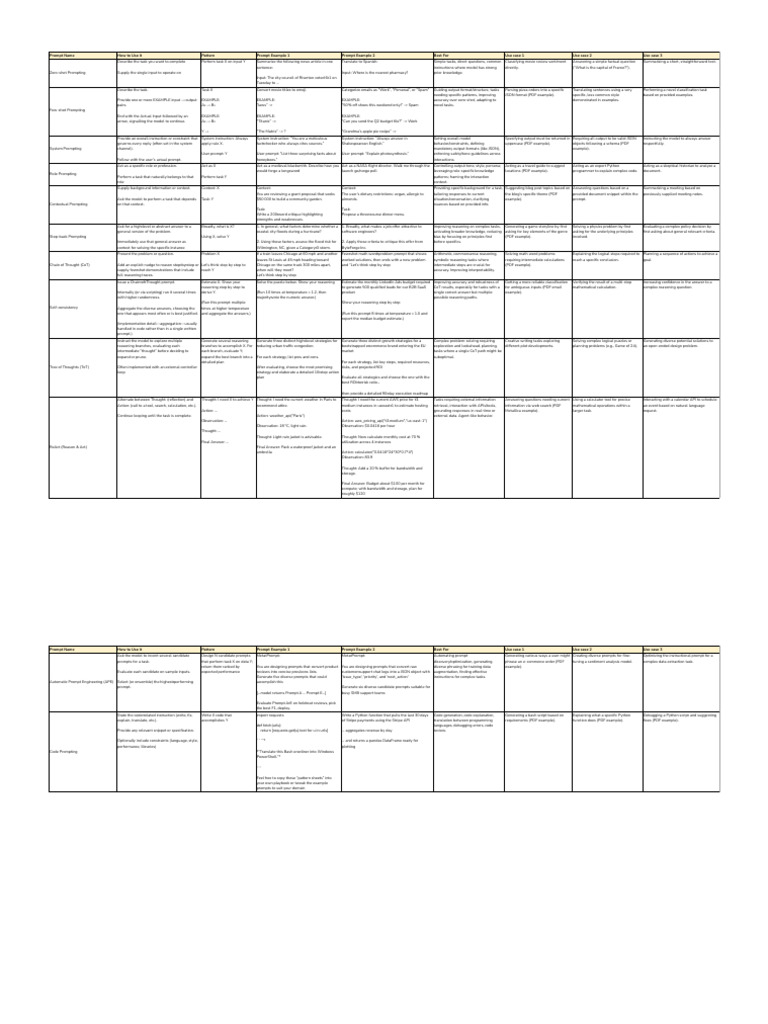 Prompt Engineering by Google - Cheat Sheet - April 2025 - Sheet1 | PDF