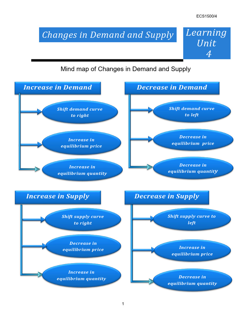 Ecs1500 Lu4 Edited | PDF | Supply And Demand | Economic Equilibrium
