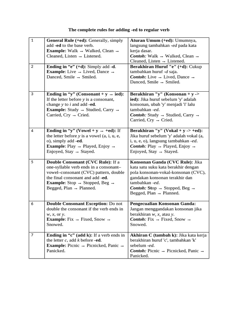 The Complete Rules For Adding Ed For Regular Verbs | PDF