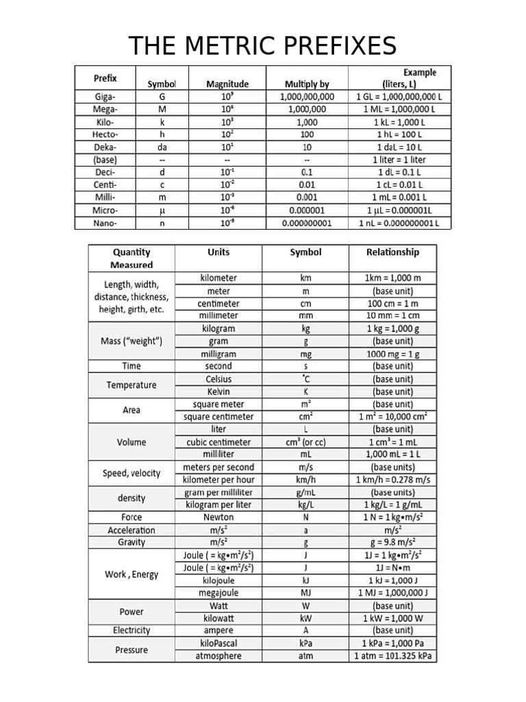 The Metric Prefixes | PDF